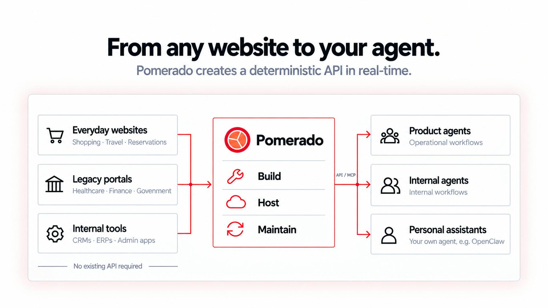 Pomerado:把任意网站变成Agent可调用的API