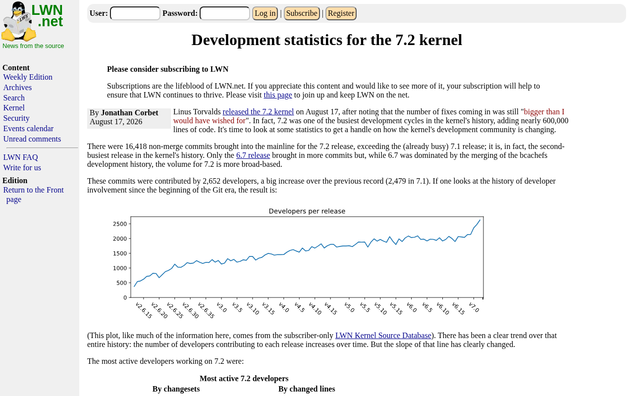 Linux Bug Fixes Per Release More Than Double: The Quality Turning Point After April 2026
