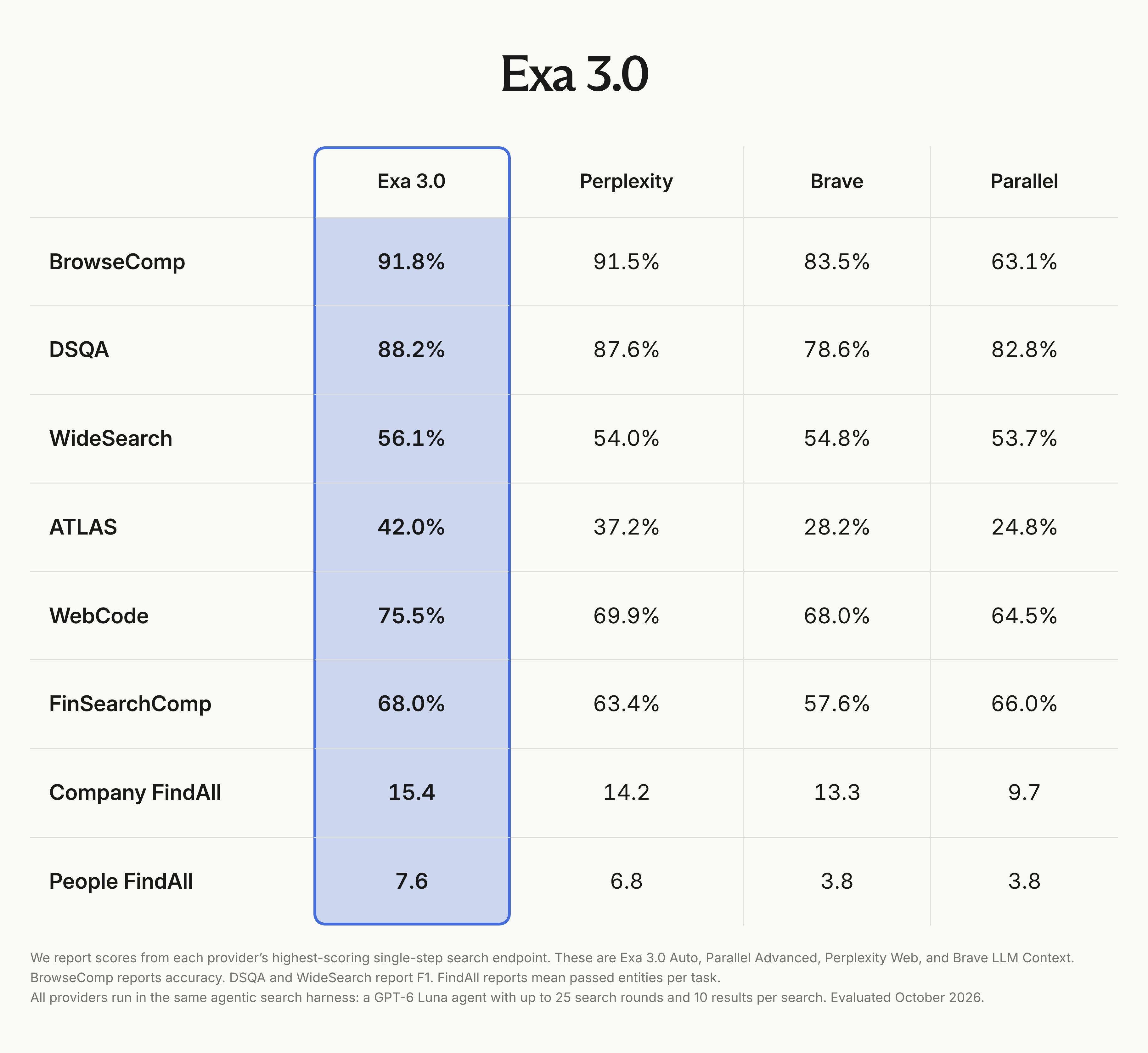 Exa 3.0 Search API Upgrade: Richer Data and Lower Costs for AI Agents