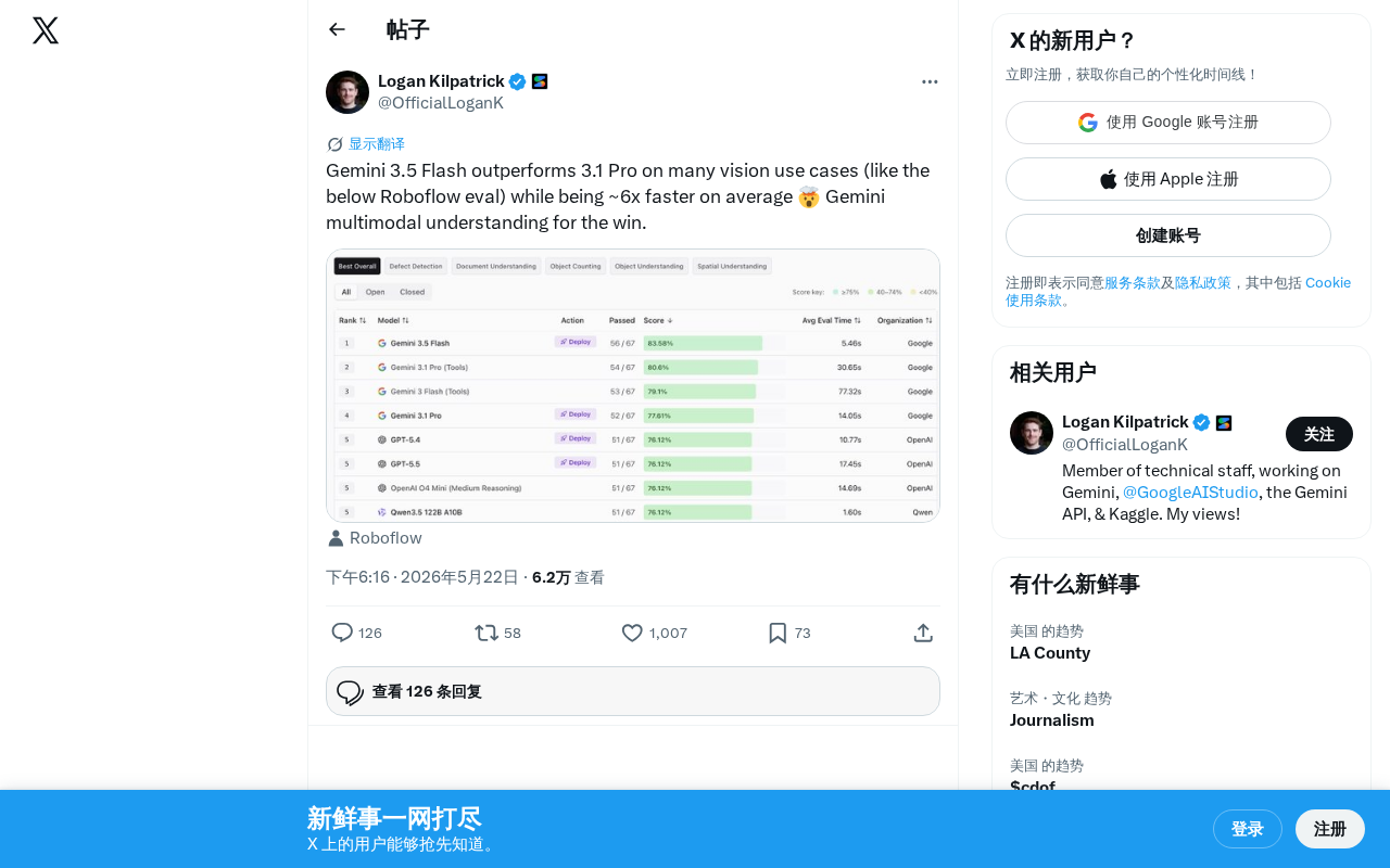 Gemini 3.5 Flash视觉能力超越Pro版,速度快6倍
